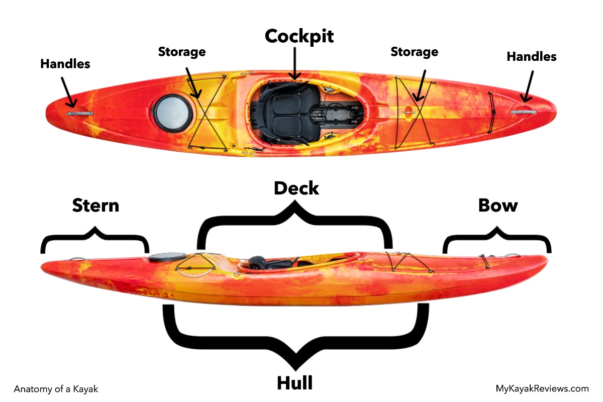 What is Kayaking? The Ultimate Beginner's Guide - My Kayak Reviews